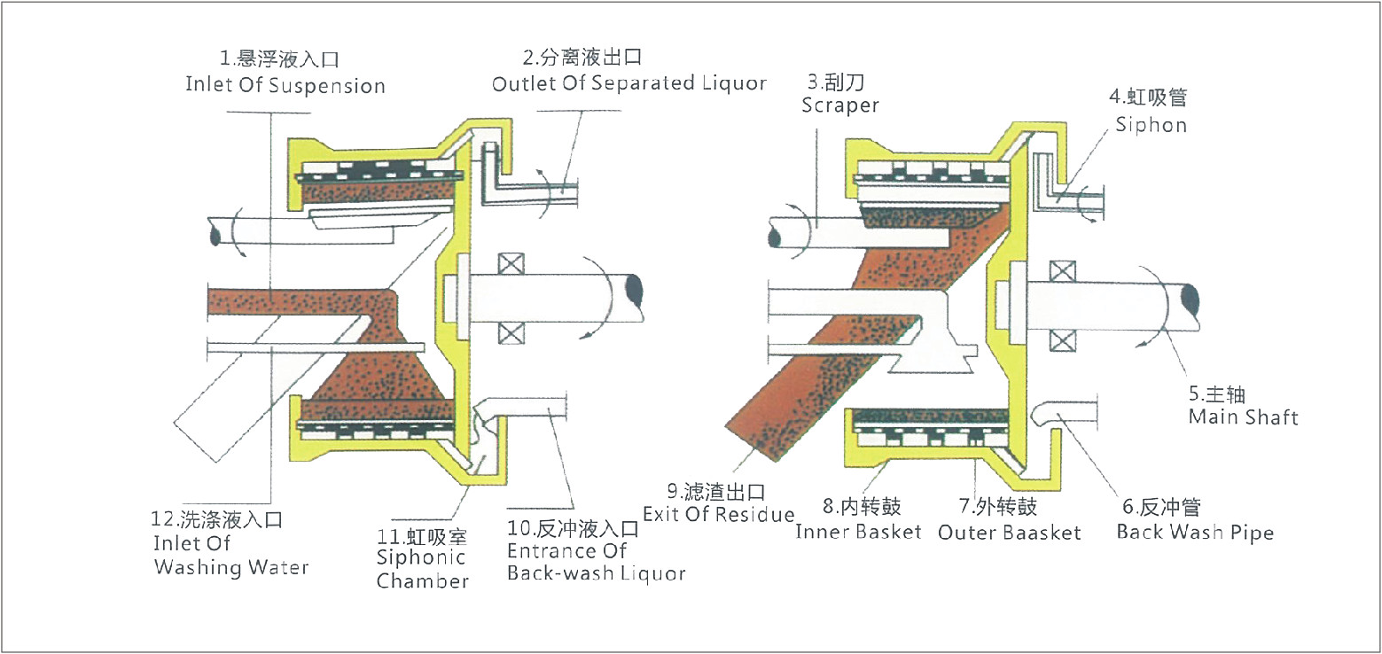 GKH臥式虹吸刮刀卸料離心機(jī)